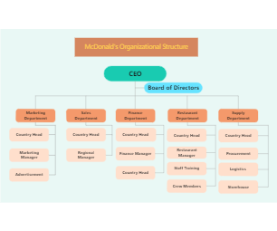 Mcdonalds Organizational Chart