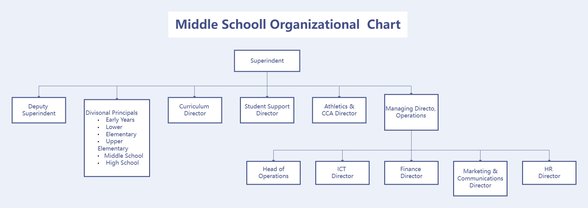 Middle School Organizational Chart
