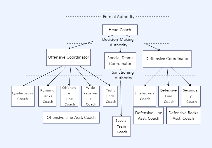 National Football League Coaching Hierarchy Organizational Chart