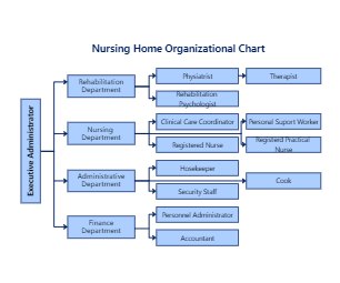 Nursing Home Organizational Chart