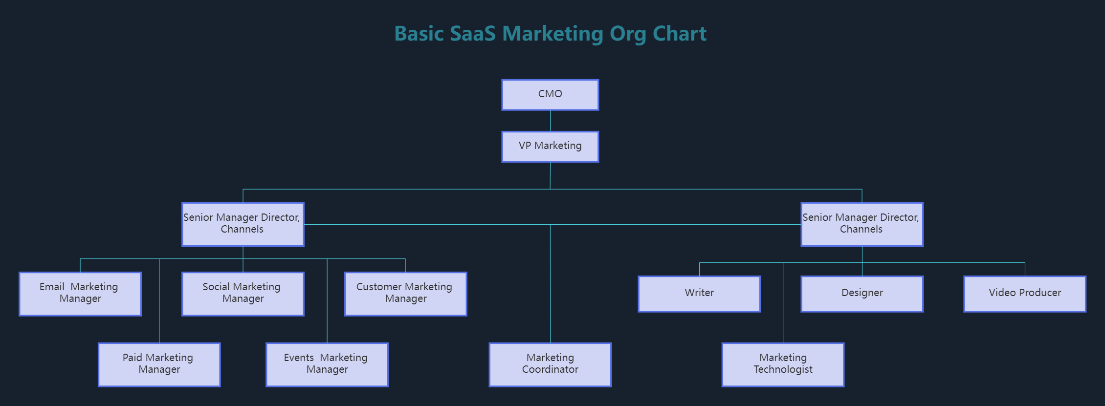 Saas Marketing Org Chart