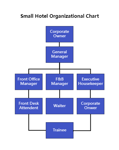 Small Hotel Org Chart Sample
