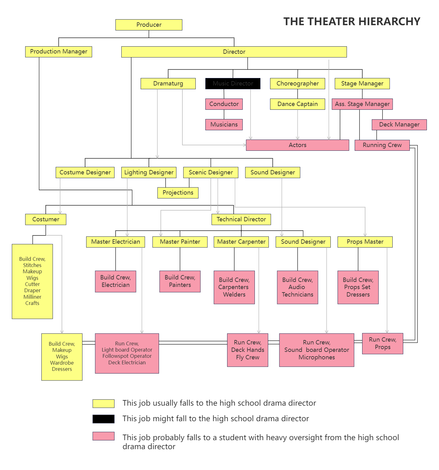 Theater Hierarchical Organizational Chart