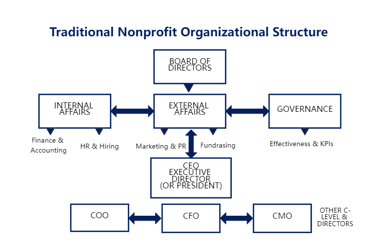 Traditional Non-Profit Organizational Chart