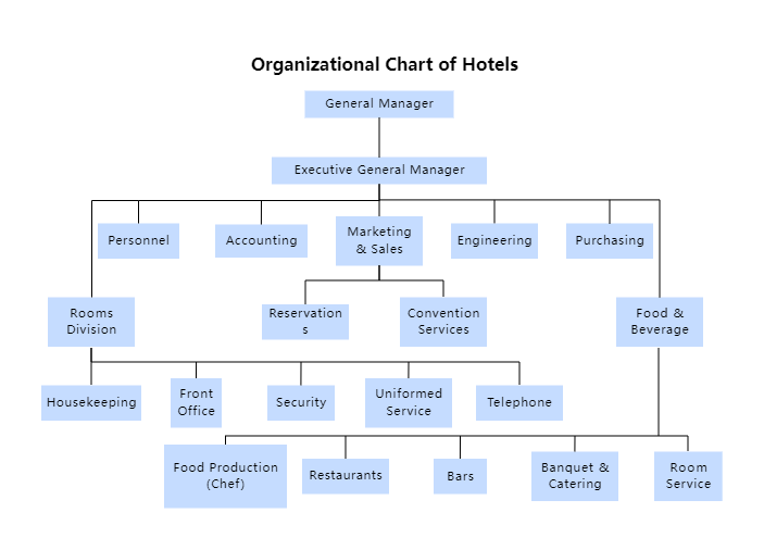 Typical Organizational Chart Of Hotels