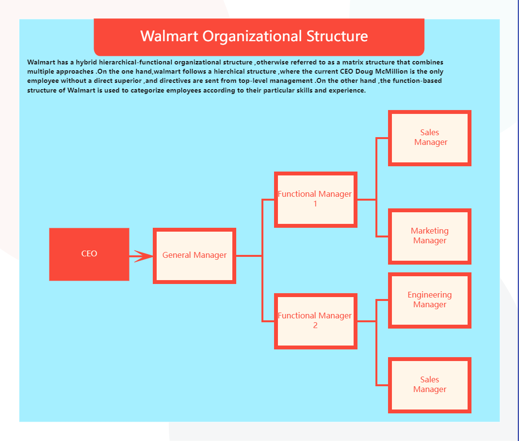 Walmart Organizational Chart