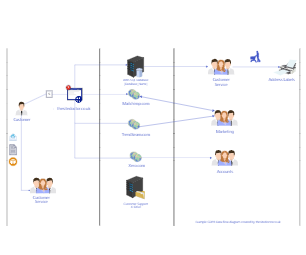 Logistics Data Flow Diagram