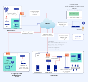 PCI-DSS Network Data Flow Diagram