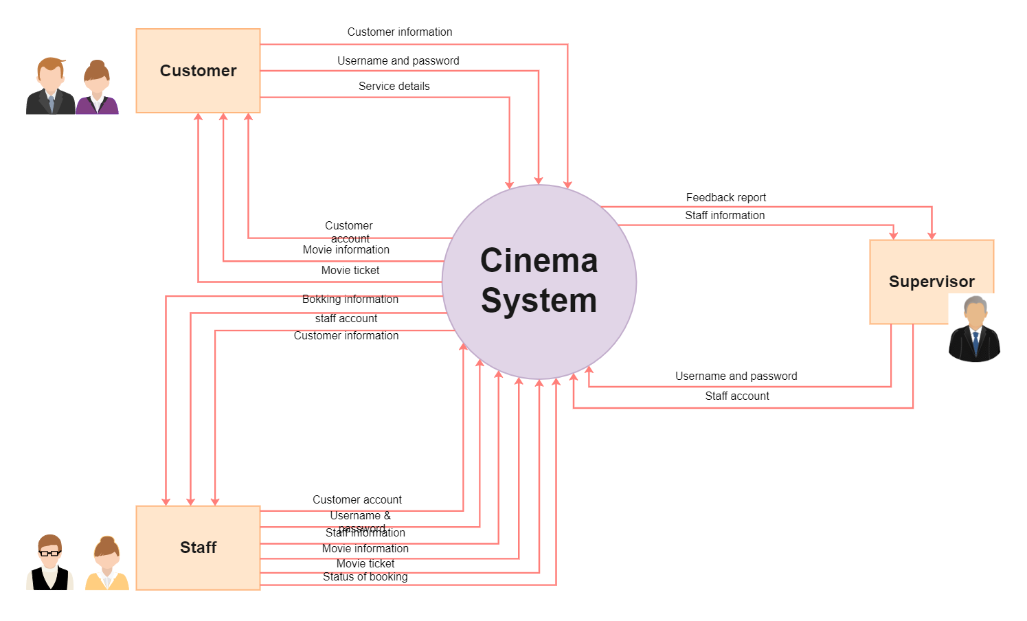 Cinema System Context Data Flow Diagram