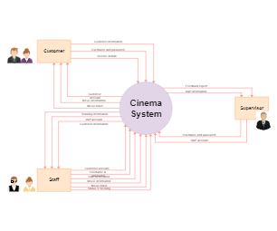 Cinema System Context Data Flow Diagram