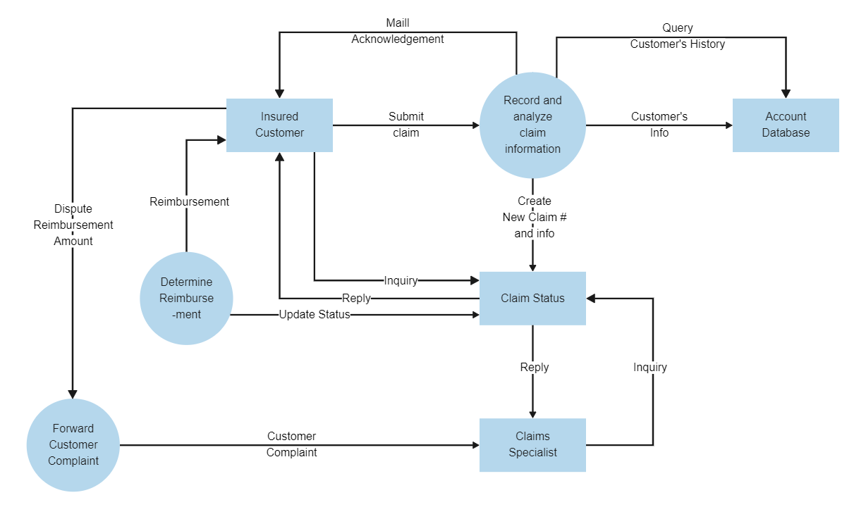 Customer Data Flow Diagram Template