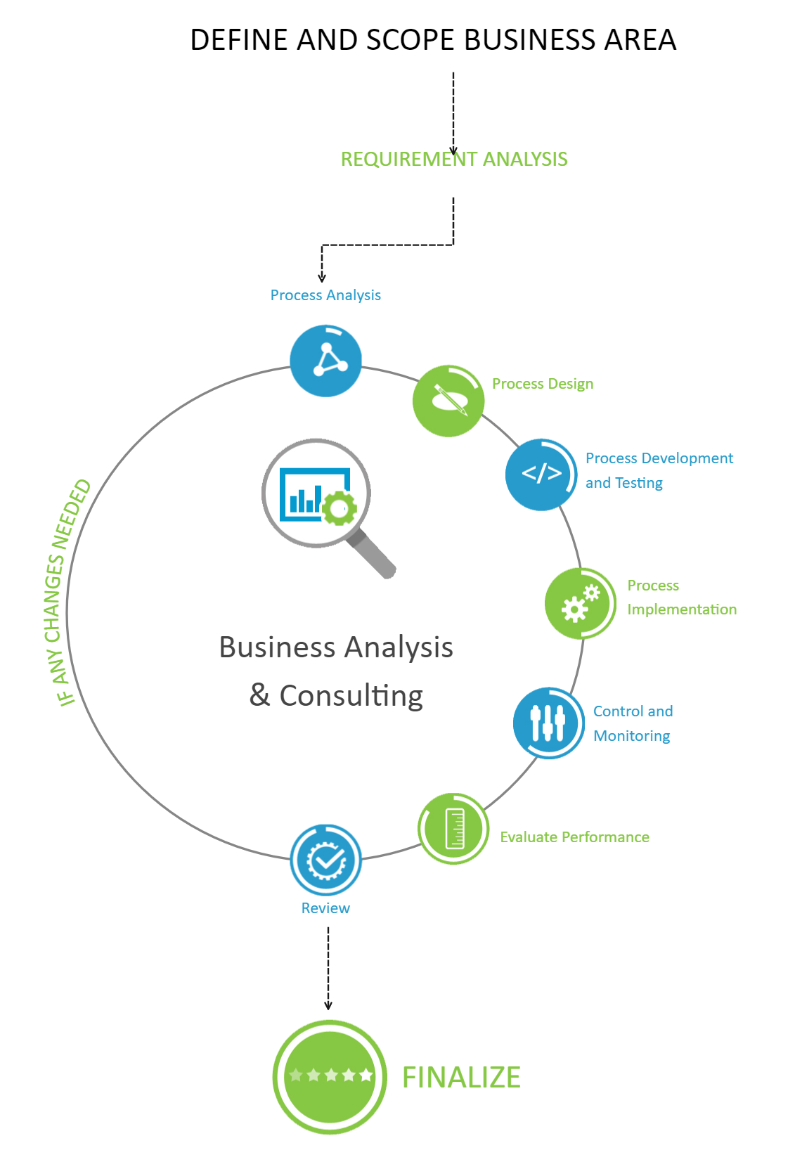 Business Analysis Consulting