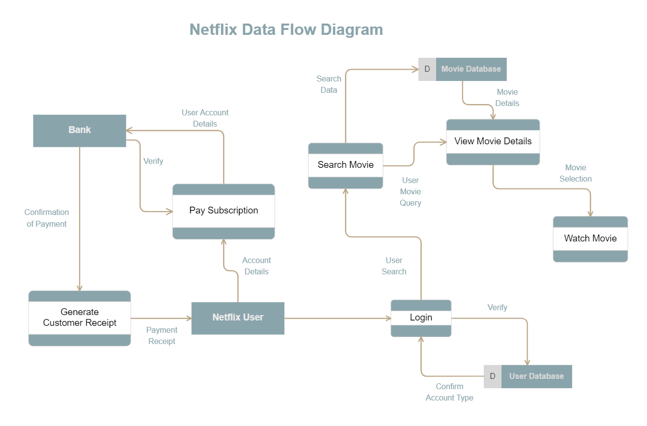 Netflix Data Flow Diagram| EdrawMax Templates