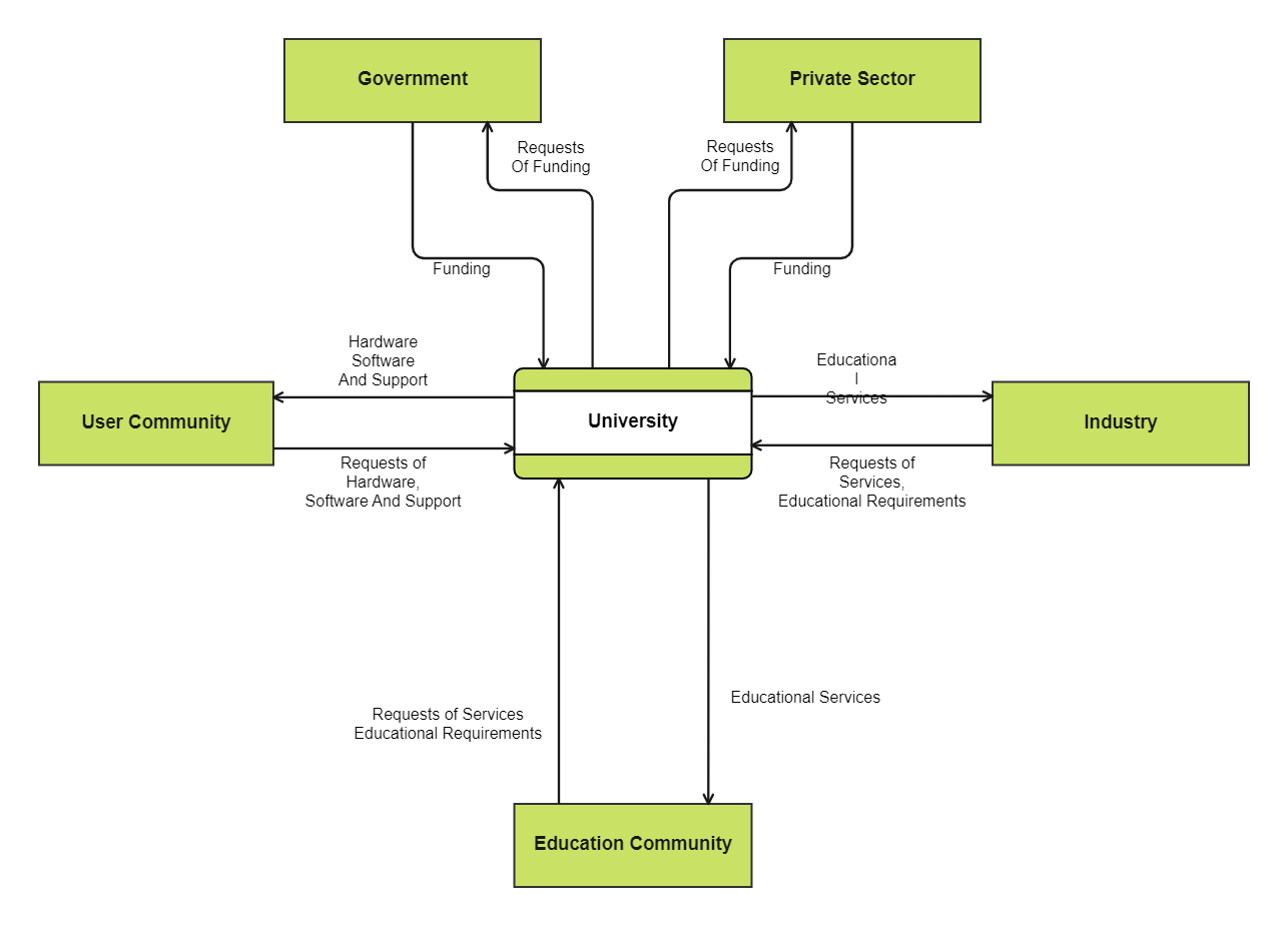 University Context Data Flow Diagram