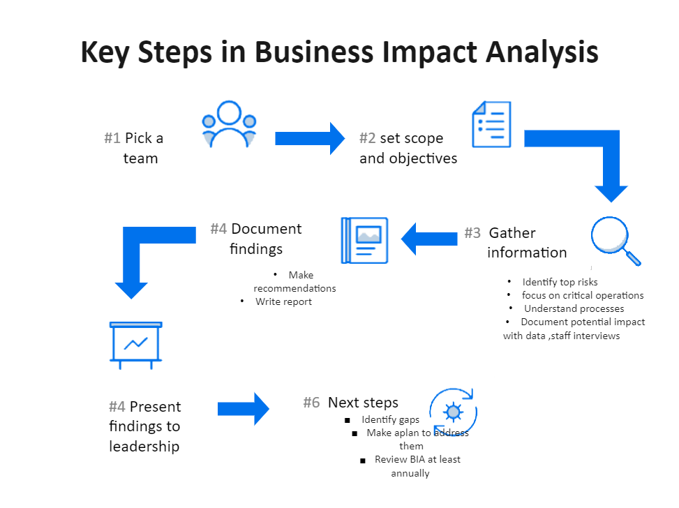 Key Steps in Business Impact Analysis