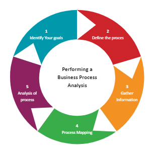 Performing a Business Process Analysis Infographic