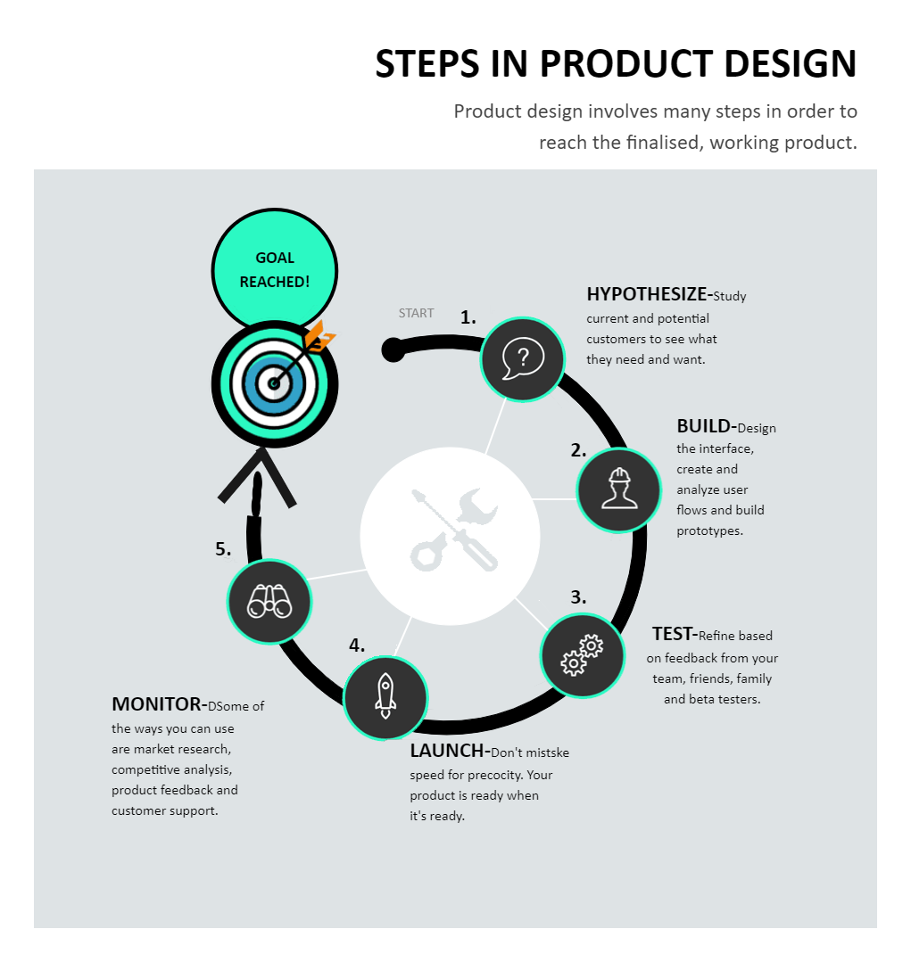 Product Design Process Infographic Template