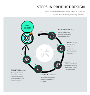 Product Design Process Infographic Template