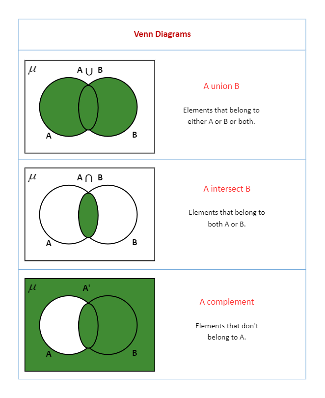 Venn Diagram Math