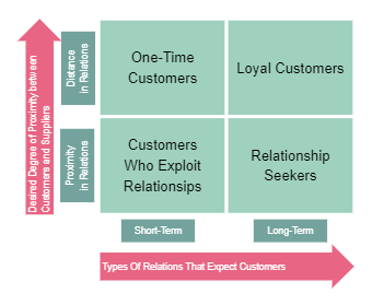 Marketing Matrices Customer Types Ansoff Matrix