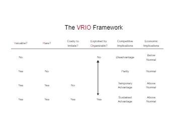 VRIO Matrix Diagram