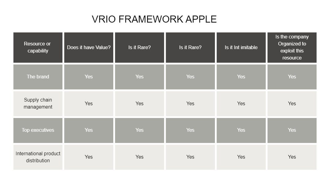 VRIO Matrix of Apple