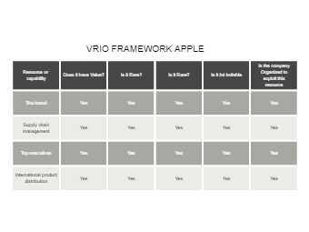 VRIO Matrix of Apple