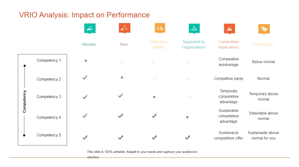 VRIO Matrix of Impact on Performance