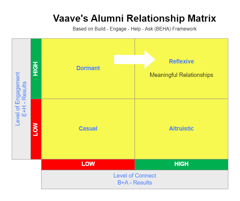 Alumni Relationship Matrix