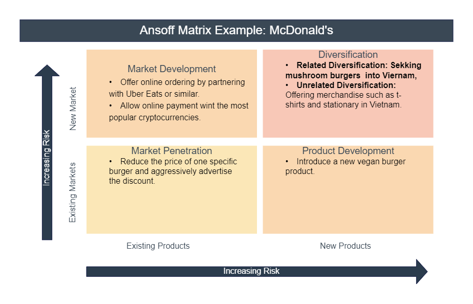 Ansoff Matrix Example of Mcdonald_s