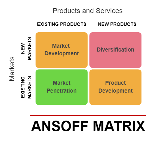 Ansoff Matrix in Growth Strategy