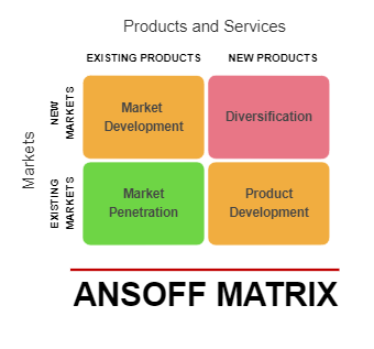 Ansoff Matrix in Growth Strategy