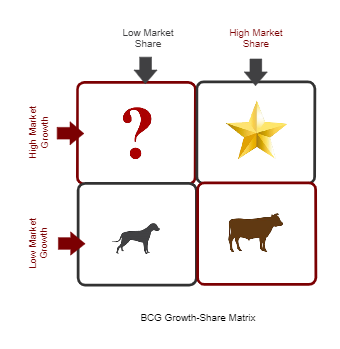 BCG Growth Strategy Matrix