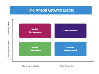 Business Strategy Matrix