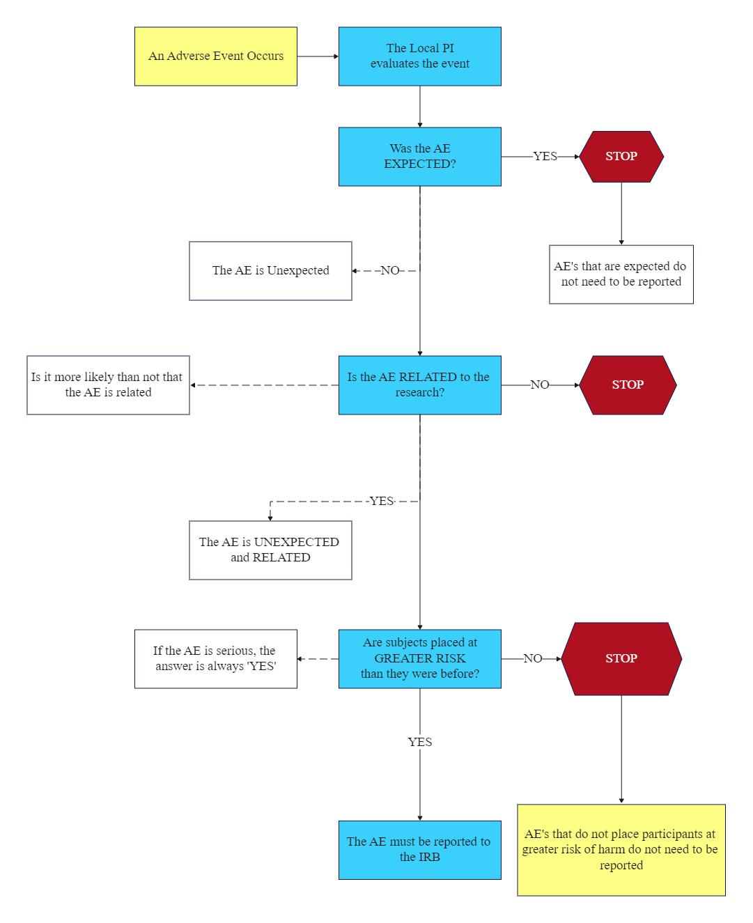 Adverse Event Flow Chart