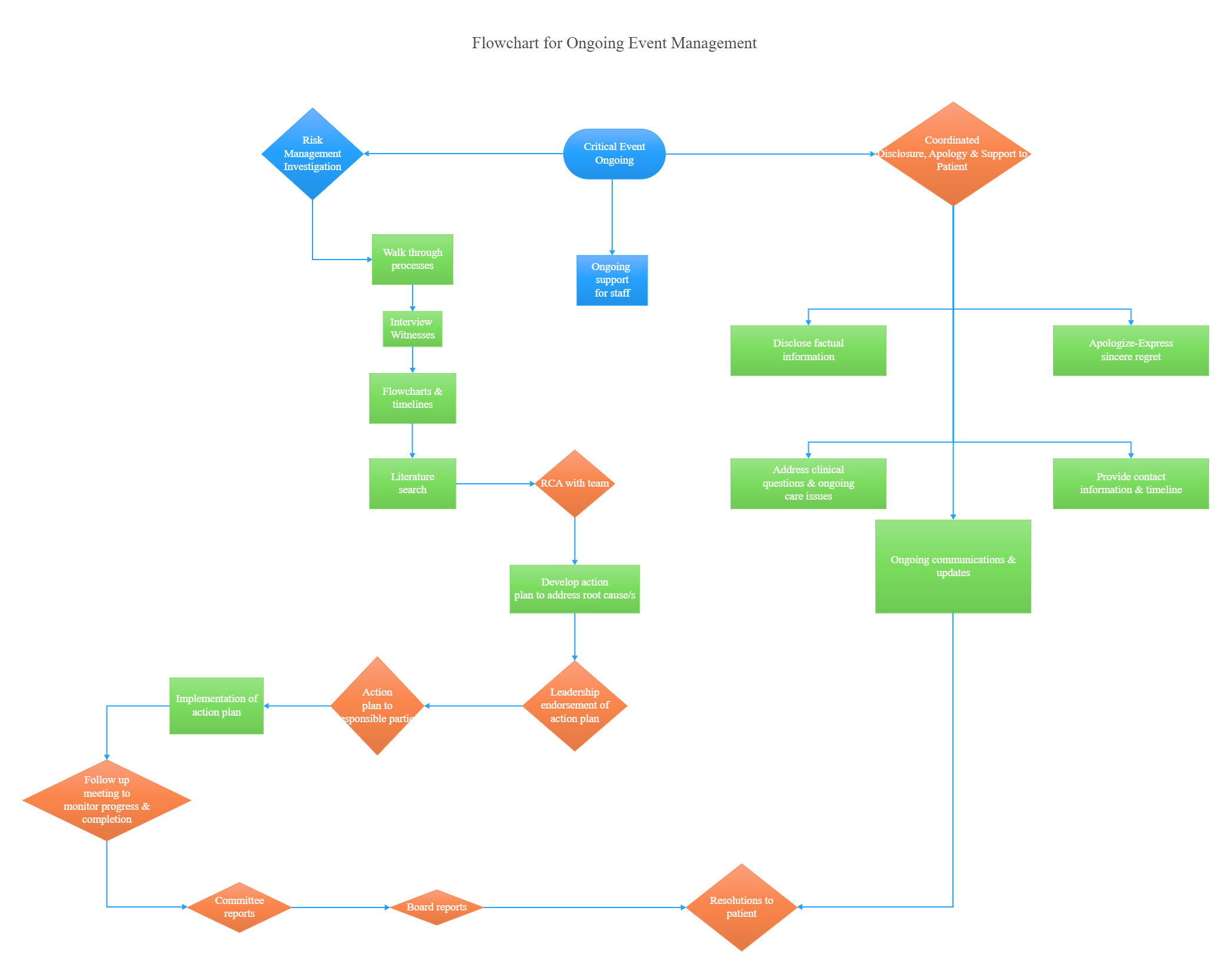 Flow Charts for Event Management
