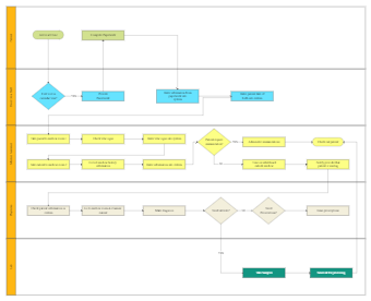 Medical Room Cross Functional Flowchart