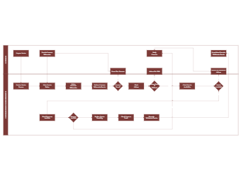 Telecom Services Cross Functional Flowchart