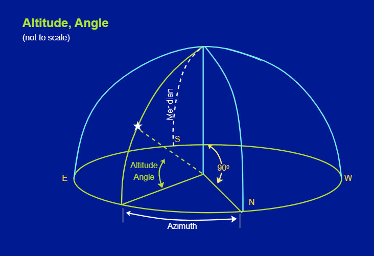 Altitude and Angle Astronomy Diagram