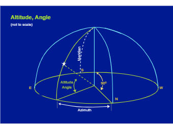 Altitude and Angle Astronomy Diagram