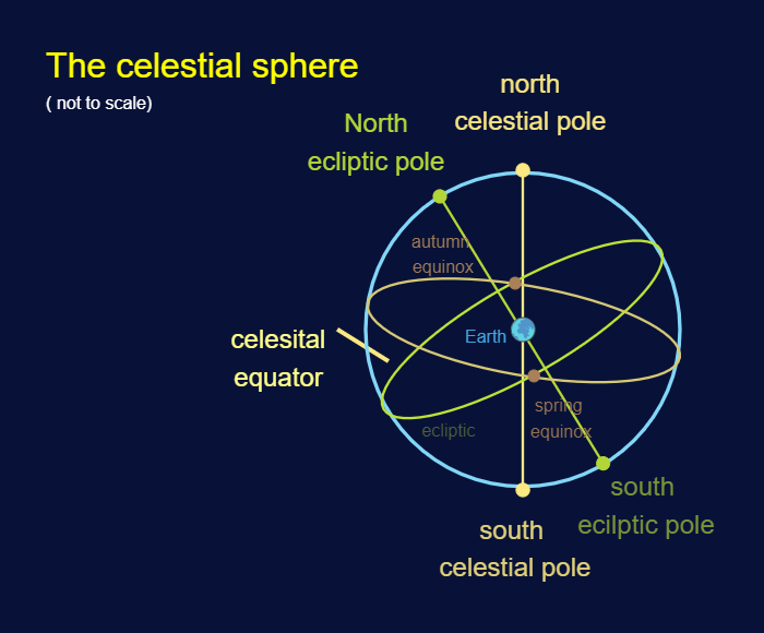 Astronomy Concept Diagram