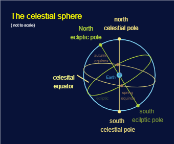 Astronomy Concept Diagram