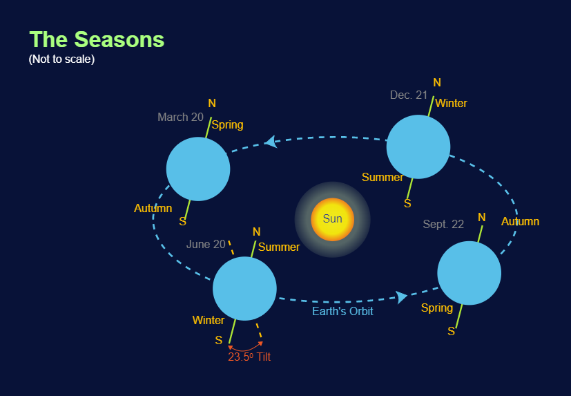 Astronomy Diagram of the Seasons