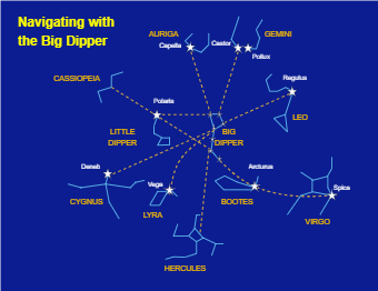 Navigating with the Big Dipper