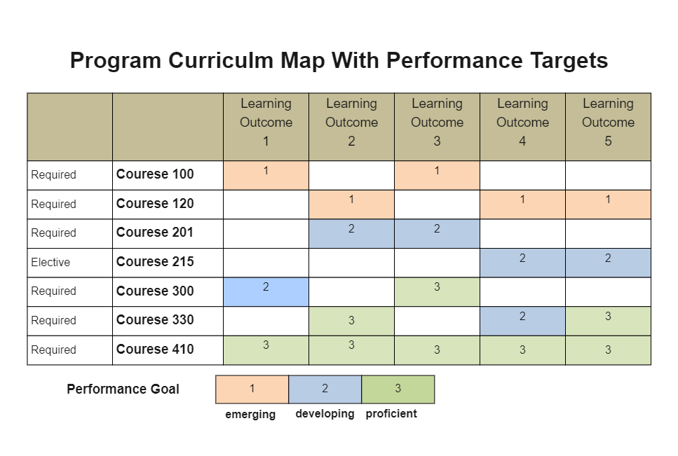 Program Curriculum Map with Performance Targets