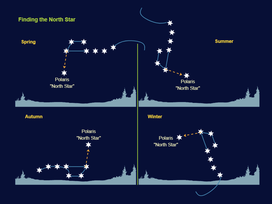 The North Star Diagram