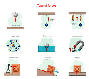 Types of Forces Diagram