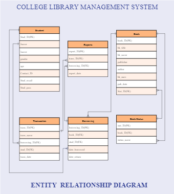 College Library Management System ER Diagram