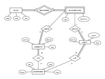ER Diagram for Bank Database