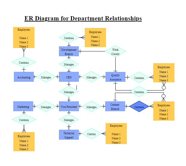 ER Diagram for Department Relationships